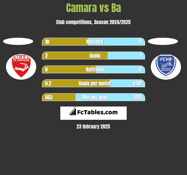 Camara vs Ba h2h player stats