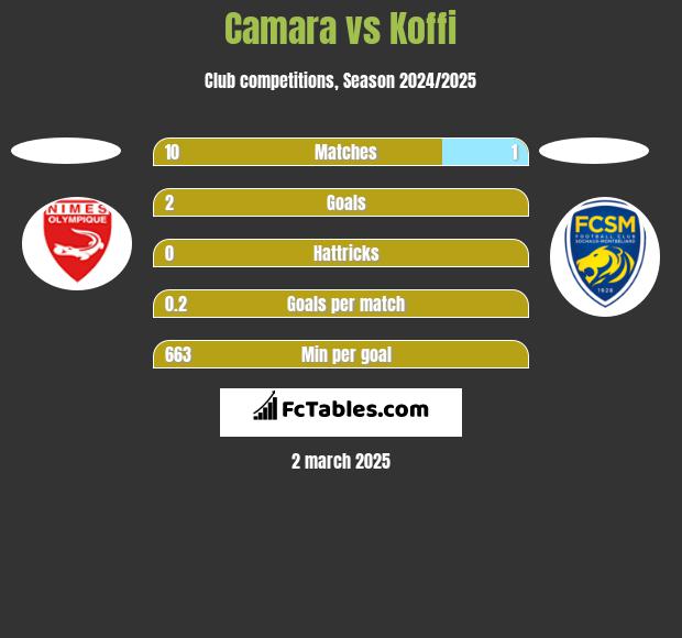 Camara vs Koffi h2h player stats