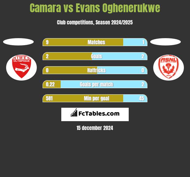 Camara vs Evans Oghenerukwe h2h player stats