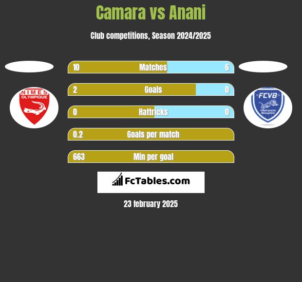 Camara vs Anani h2h player stats