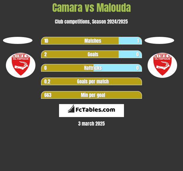 Camara vs Malouda h2h player stats