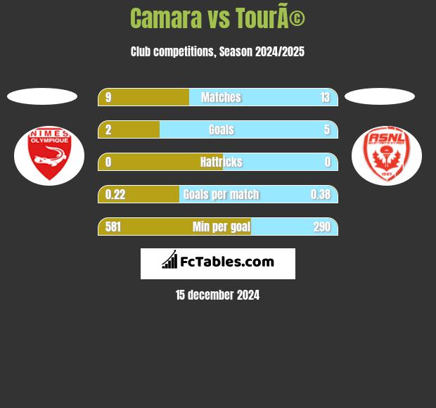 Camara vs TourÃ© h2h player stats