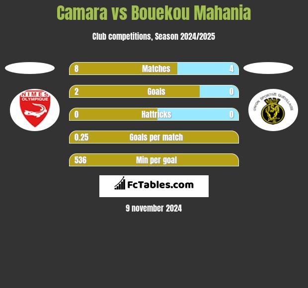 Camara vs Bouekou Mahania h2h player stats