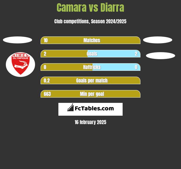 Camara vs Diarra h2h player stats