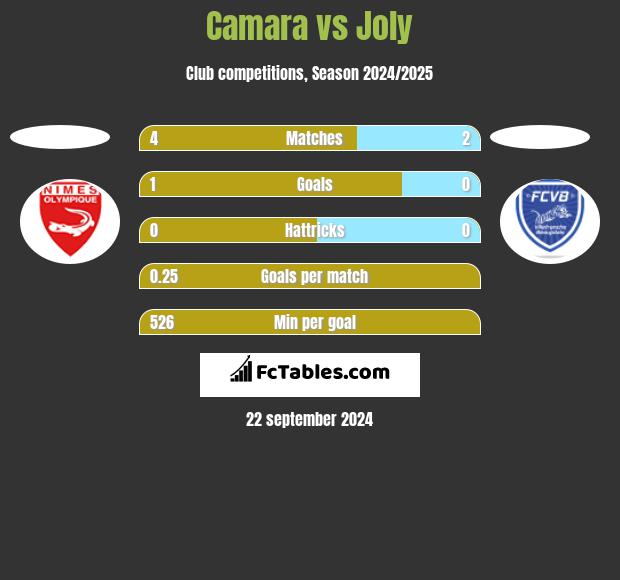 Camara vs Joly h2h player stats