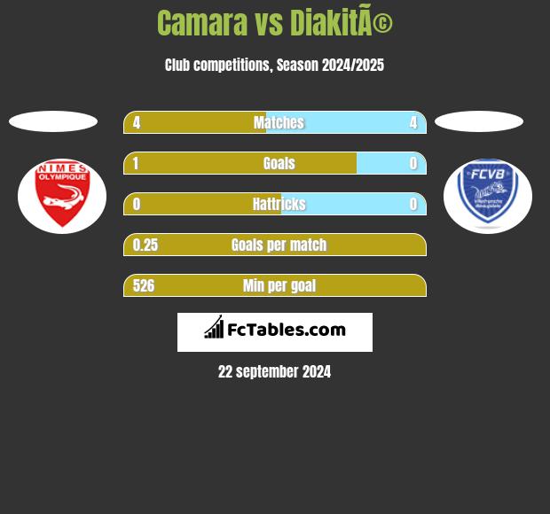 Camara vs DiakitÃ© h2h player stats