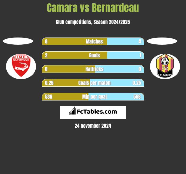 Camara vs Bernardeau h2h player stats