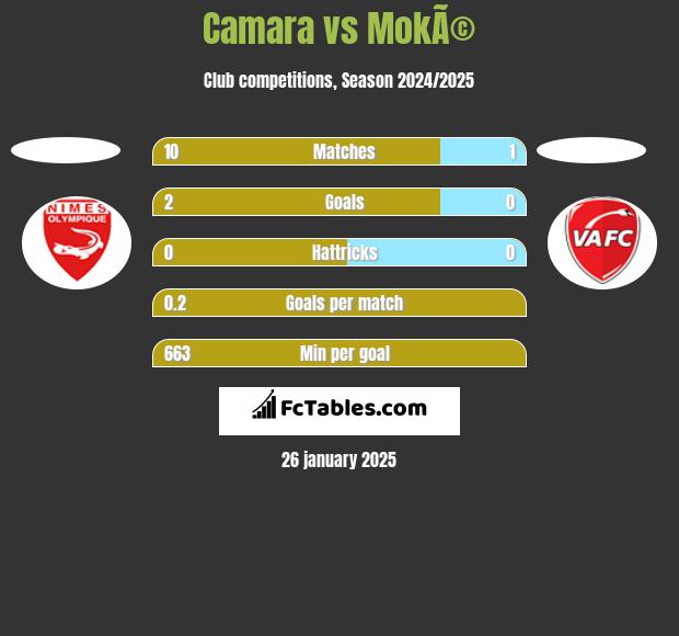 Camara vs MokÃ© h2h player stats