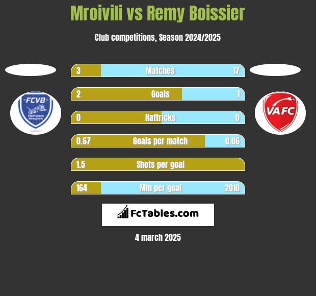 Mroivili vs Remy Boissier h2h player stats