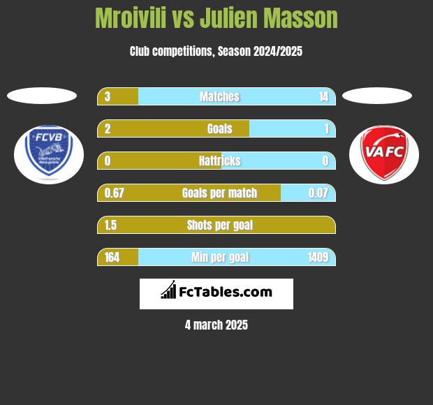 Mroivili vs Julien Masson h2h player stats