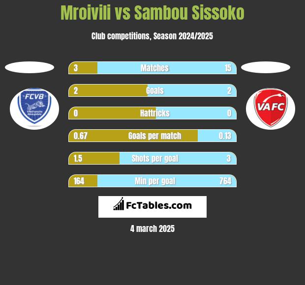 Mroivili vs Sambou Sissoko h2h player stats