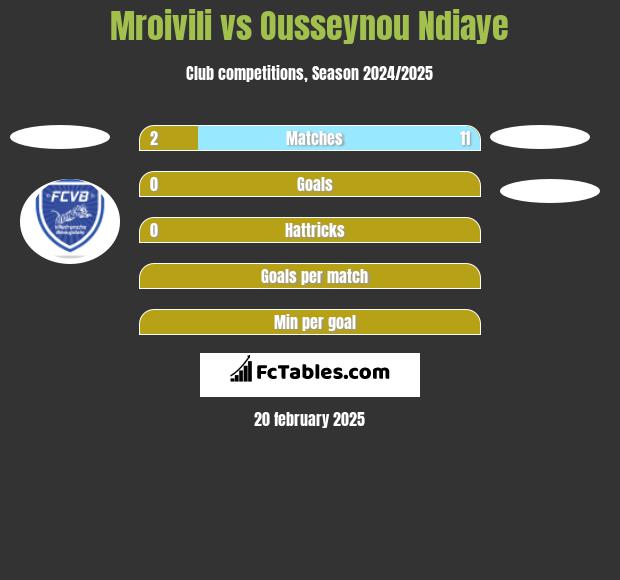 Mroivili vs Ousseynou Ndiaye h2h player stats