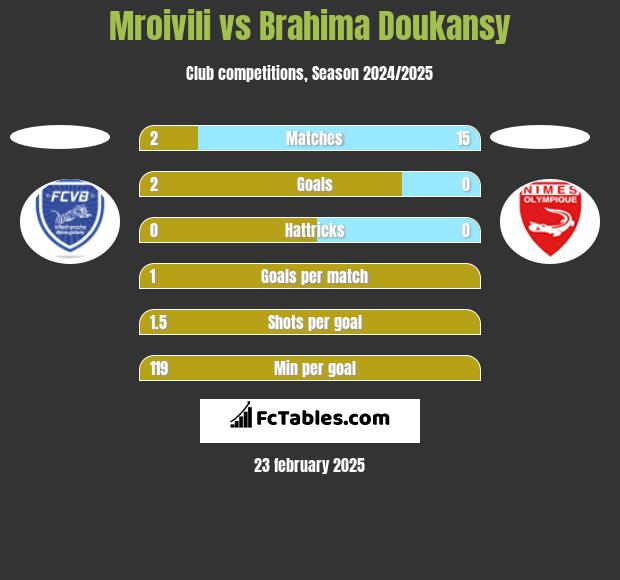 Mroivili vs Brahima Doukansy h2h player stats