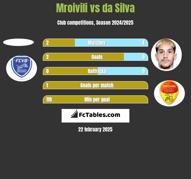 Mroivili vs da Silva h2h player stats