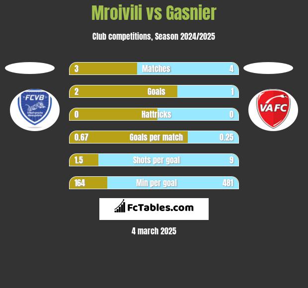 Mroivili vs Gasnier h2h player stats