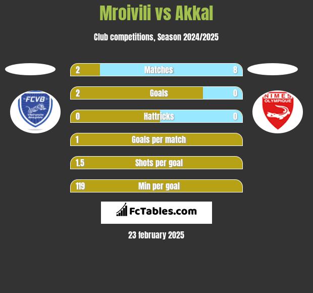 Mroivili vs Akkal h2h player stats