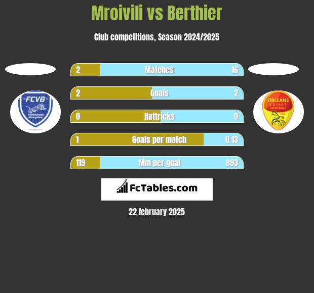 Mroivili vs Berthier h2h player stats