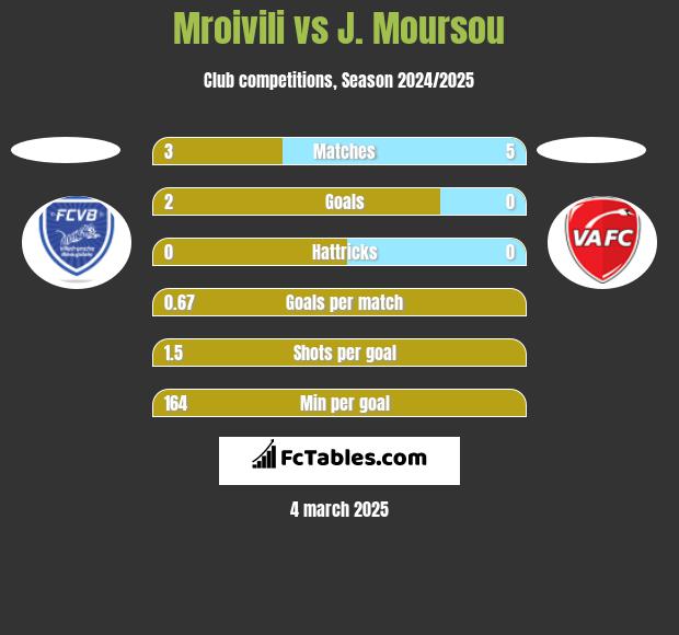 Mroivili vs J. Moursou h2h player stats