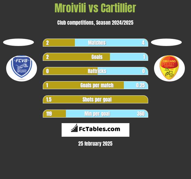 Mroivili vs Cartillier h2h player stats