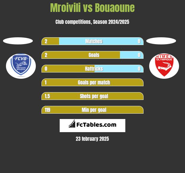 Mroivili vs Bouaoune h2h player stats