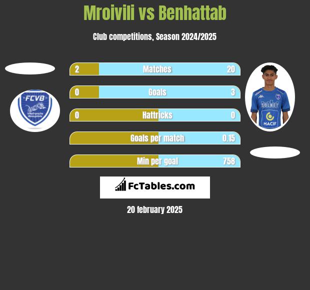 Mroivili vs Benhattab h2h player stats