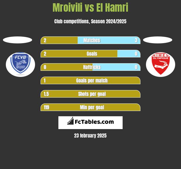 Mroivili vs El Hamri h2h player stats