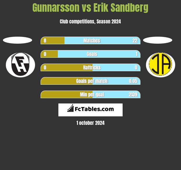 Gunnarsson vs Erik Sandberg h2h player stats