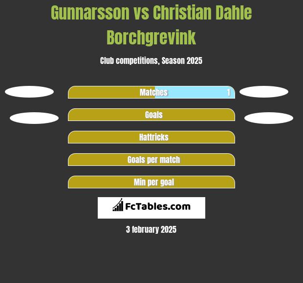 Gunnarsson vs Christian Dahle Borchgrevink h2h player stats