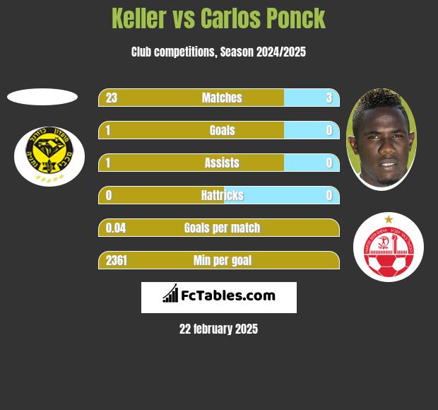 Keller vs Carlos Ponck h2h player stats