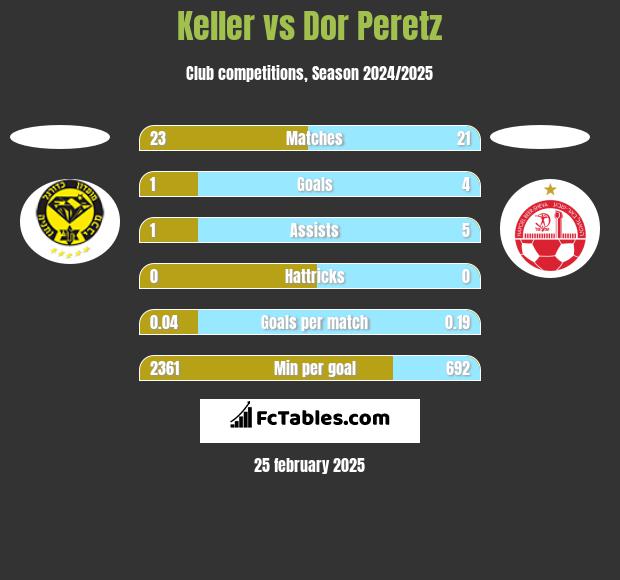 Keller vs Dor Peretz h2h player stats