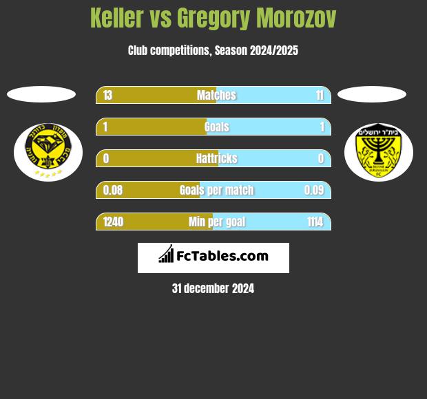 Keller vs Gregory Morozov h2h player stats