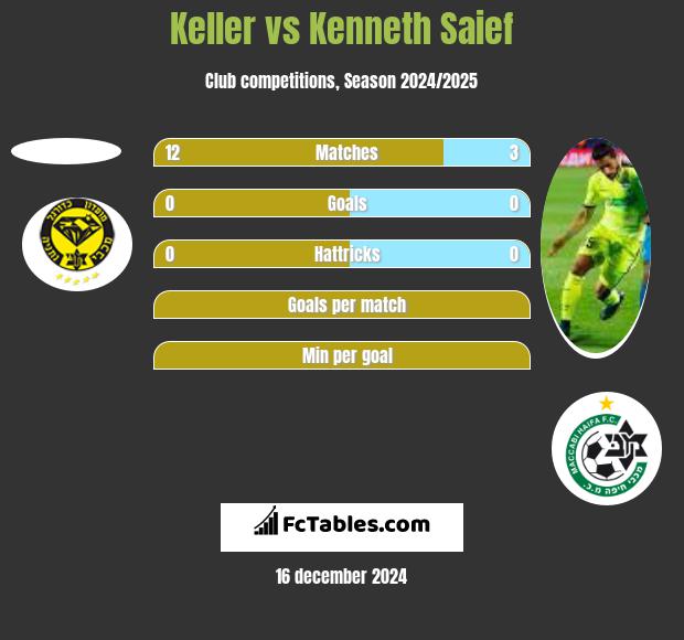 Keller vs Kenneth Saief h2h player stats