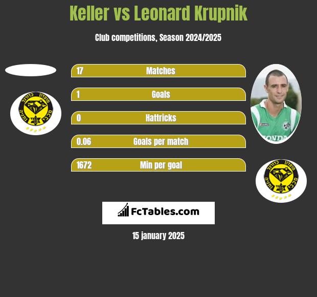 Keller vs Leonard Krupnik h2h player stats