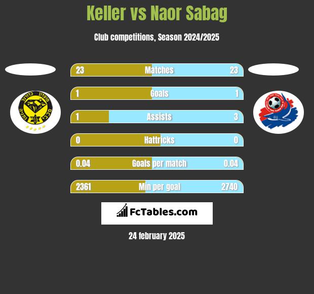 Keller vs Naor Sabag h2h player stats