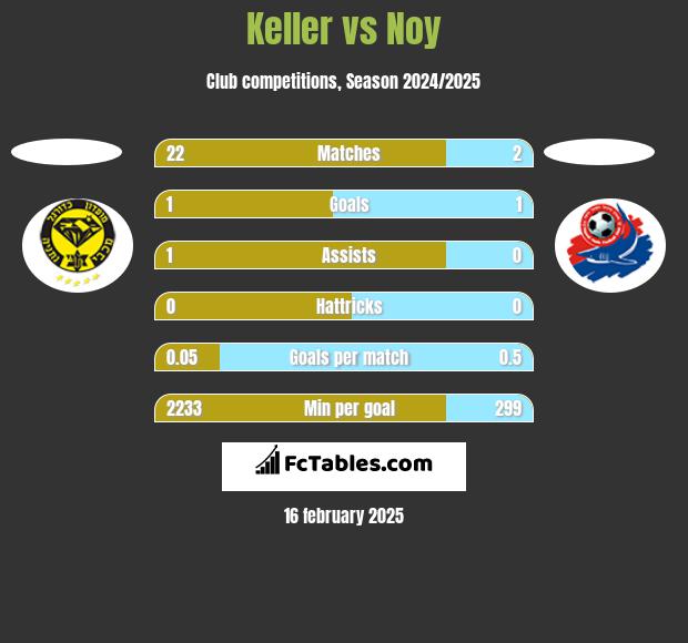 Keller vs Noy h2h player stats