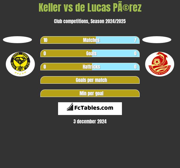 Keller vs de Lucas PÃ©rez h2h player stats