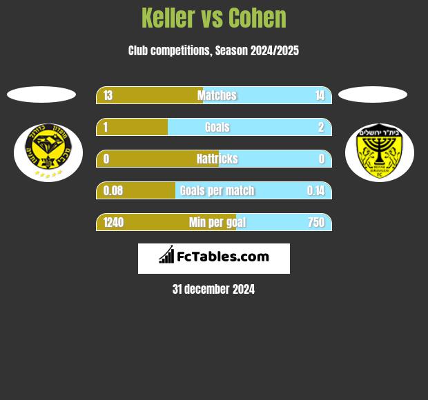 Keller vs Cohen h2h player stats