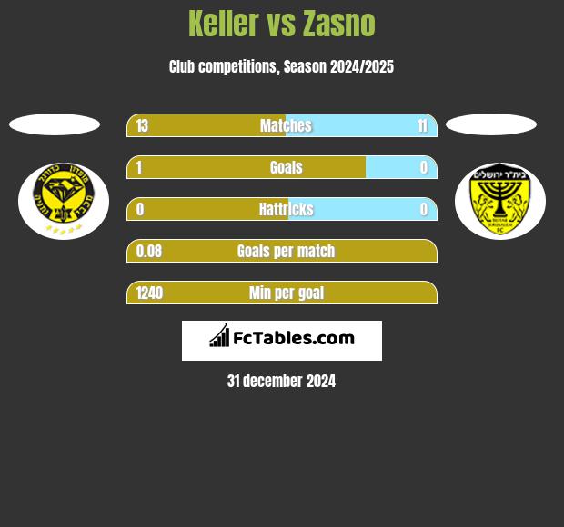 Keller vs Zasno h2h player stats