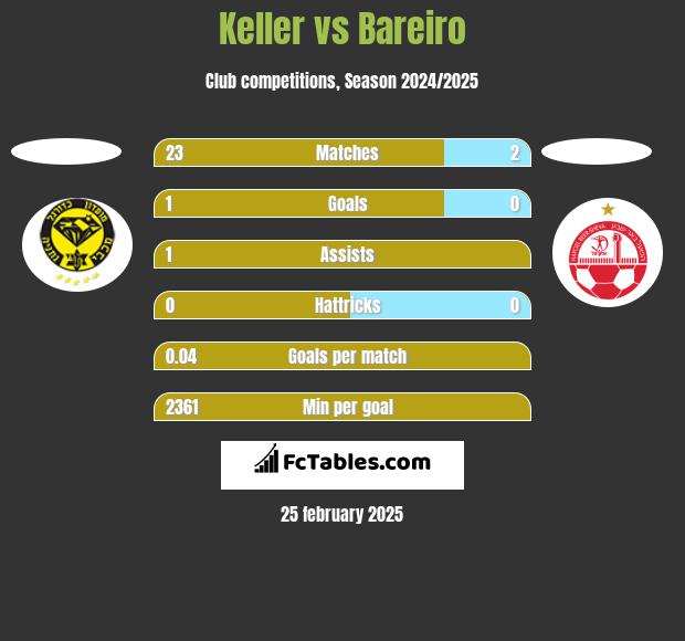 Keller vs Bareiro h2h player stats