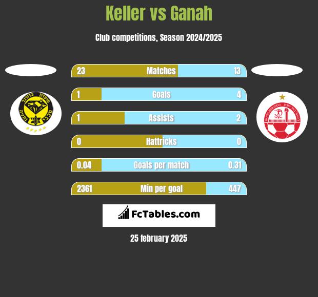 Keller vs Ganah h2h player stats