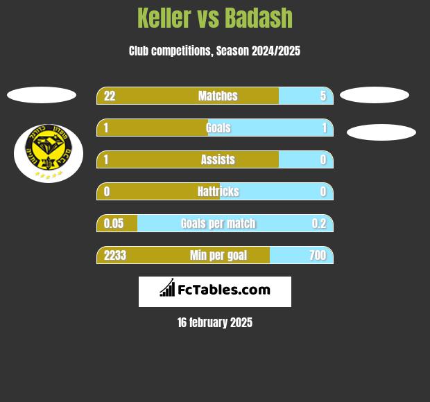 Keller vs Badash h2h player stats