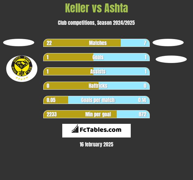 Keller vs Ashta h2h player stats