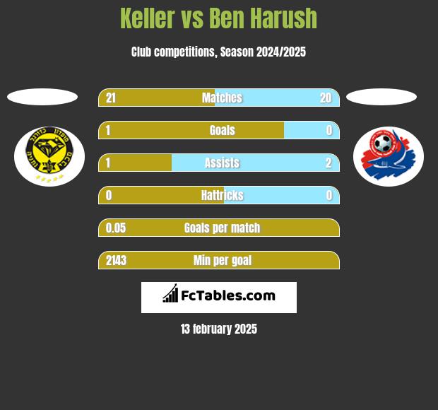 Keller vs Ben Harush h2h player stats