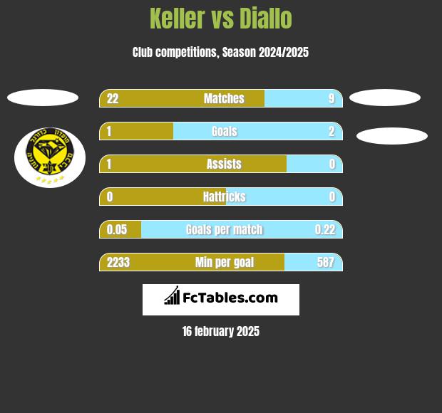 Keller vs Diallo h2h player stats