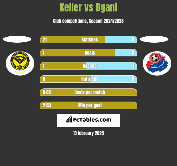 Keller vs Dgani h2h player stats