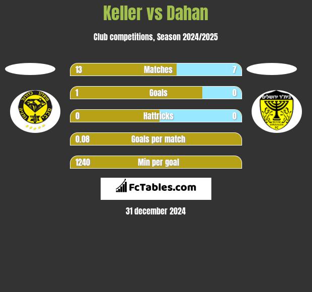 Keller vs Dahan h2h player stats