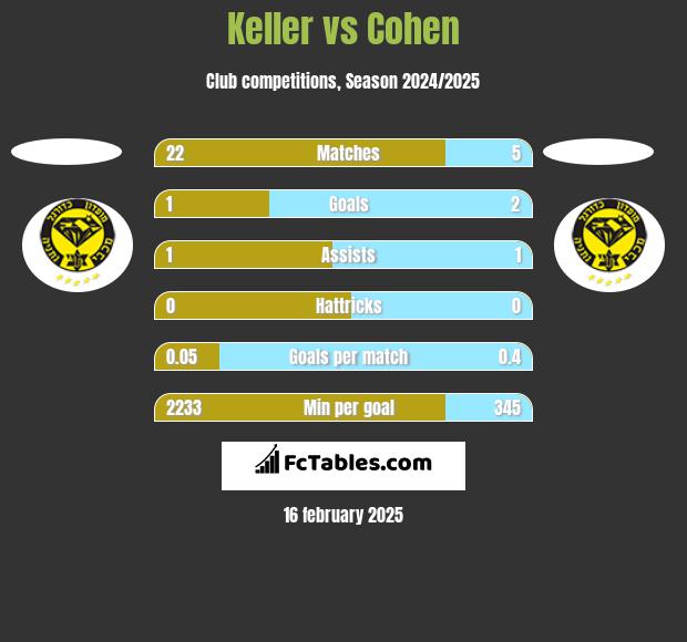 Keller vs Cohen h2h player stats