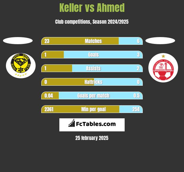 Keller vs Ahmed h2h player stats