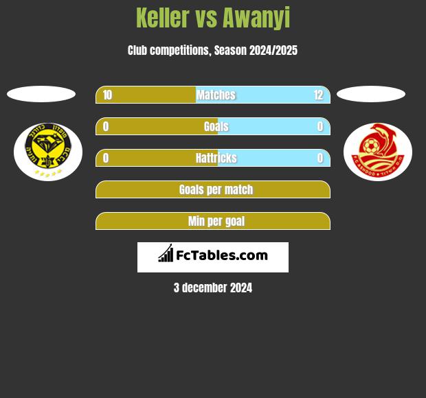 Keller vs Awanyi h2h player stats