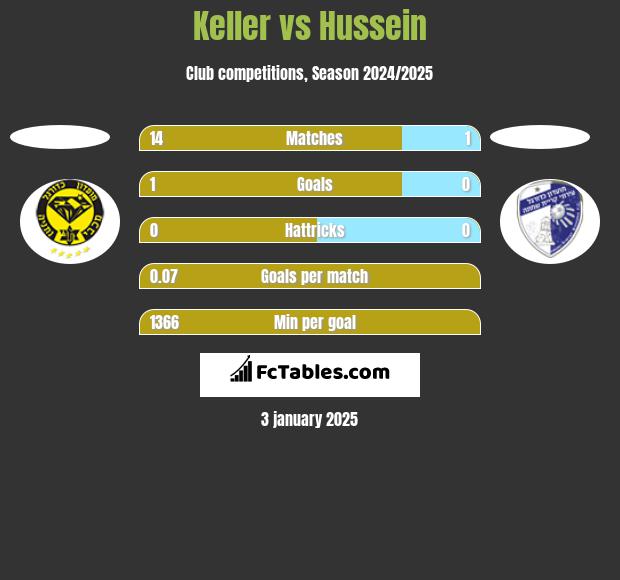 Keller vs Hussein h2h player stats